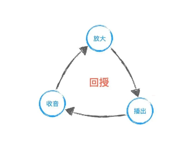 校園廣播回授現象