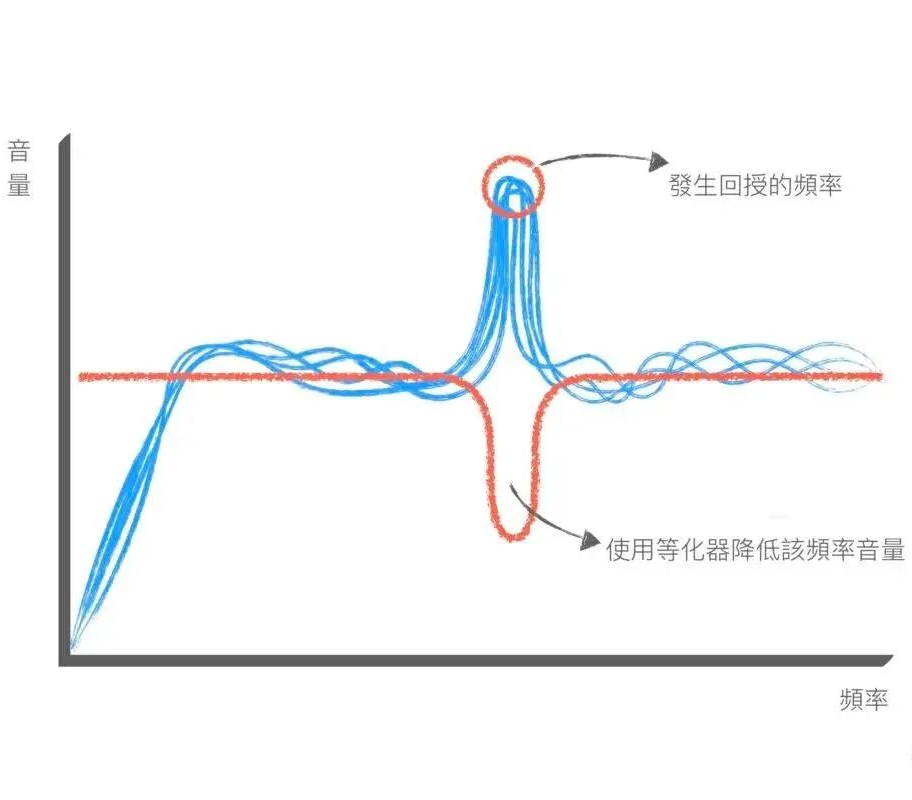 校園廣播回授現象