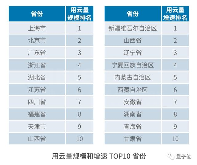用云量規模和增速的TOP 10省份