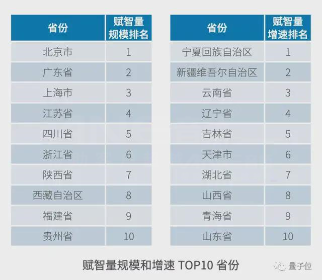 賦智量規模和增速的TOP 10省份