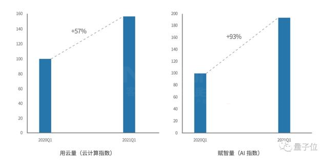 賦智量增長(cháng)明顯高于用云量